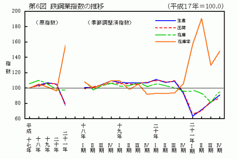 第6図鉄鋼業指数の推移