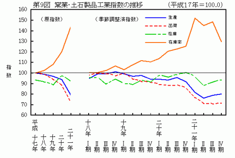 第9図窯業・土石製品工業指数の推移