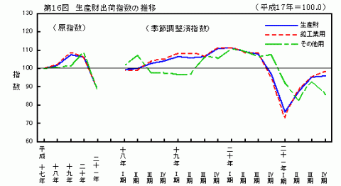 第16図生産財出荷指数の推移