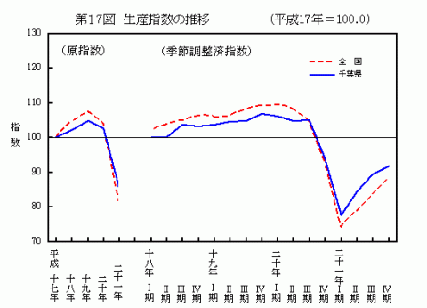 第17図生産指数の推移