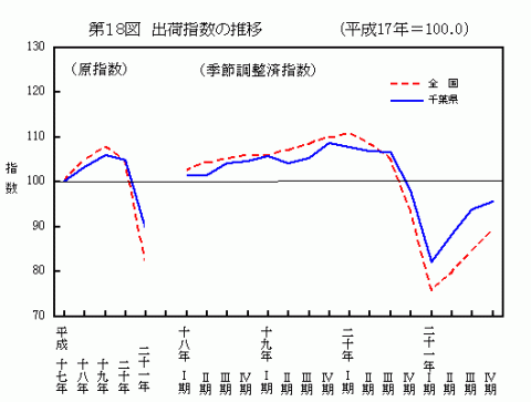 第18図出荷指数の推移