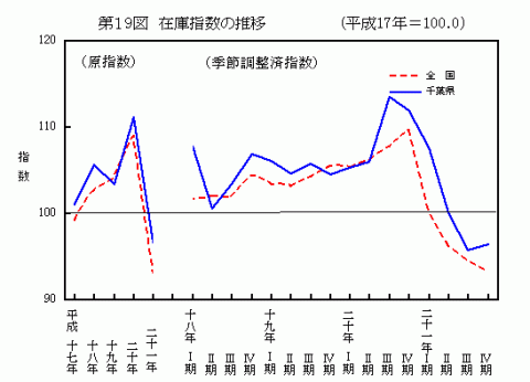 第19図在庫指数の推移