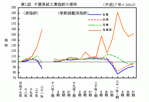 第1図千葉県鉱工業指数の推移