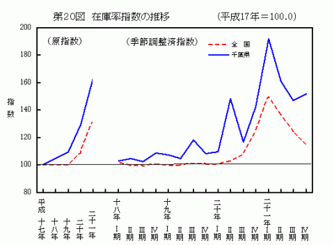 第20図在庫率指数の推移