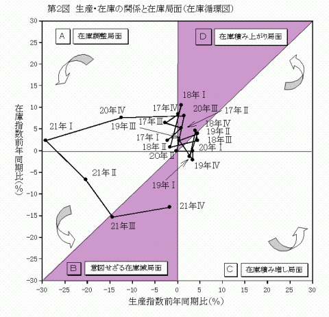 第2図生産・在庫の関係と在庫局面（在庫循環図）