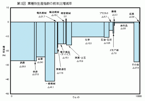 第3図業種別生産指数の前年比増減率