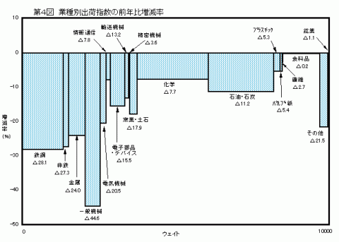 第4図業種別出荷指数の前年比増減率