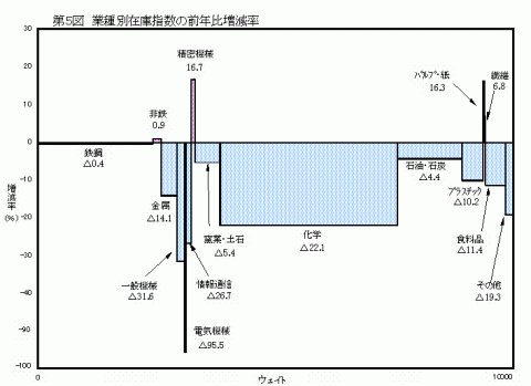 第5図業種別在庫指数の前年比増減率