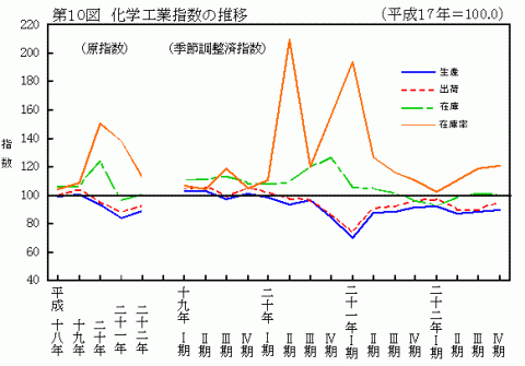 第10図化学工業指数の推移