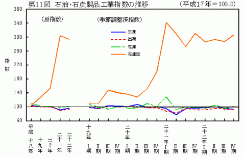 第11図石油・石炭製品工業指数の推移