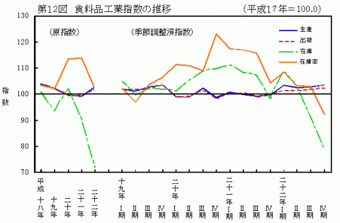 第12図食料品工業指数の推移