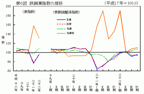 第6図鉄鋼業指数の推移