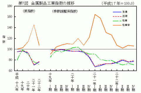 第7図金属製品工業指数の推移