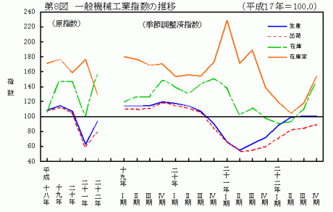 第8図一般機械工業指数の推移