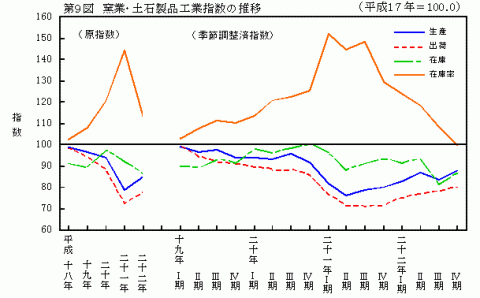 第9図窯業・土石製品工業指数の推移