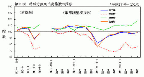 第13図特殊分類別出荷指数の推移