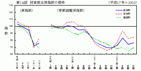 第14図投資財出荷指数の推移