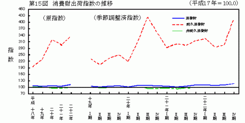 第15図消費財出荷指数の推移