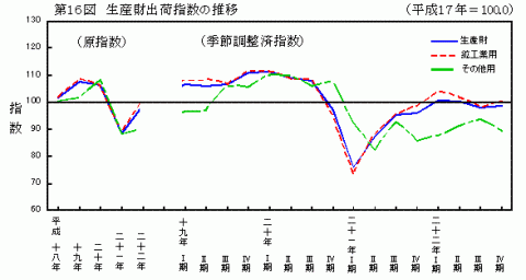 第16図生産財出荷指数の推移