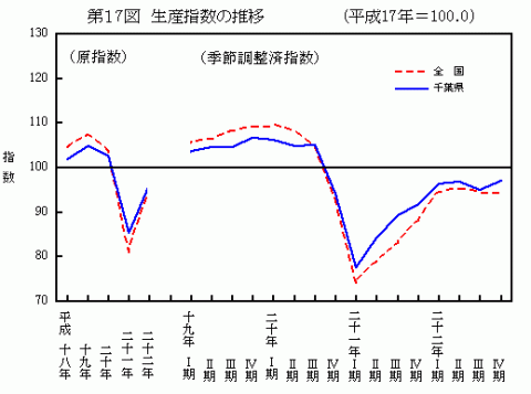 17図生産指数の推移