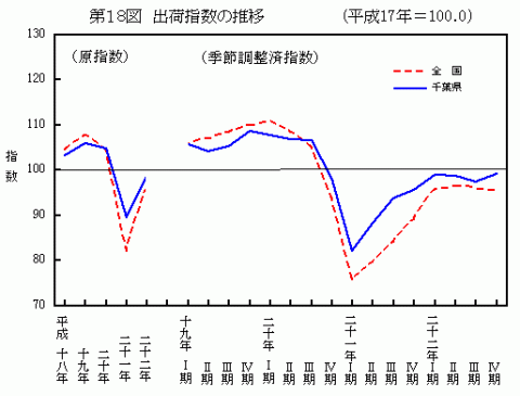 18図出荷指数の推移
