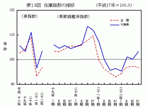 19図在庫指数の推移