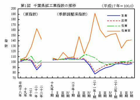 第1図千葉県鉱工業指数の推移