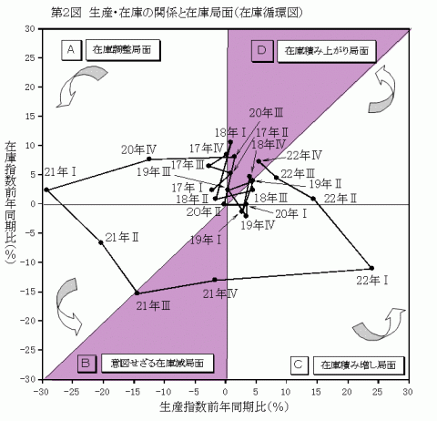 第2図生産・在庫の関係と在庫局面（在庫循環図）