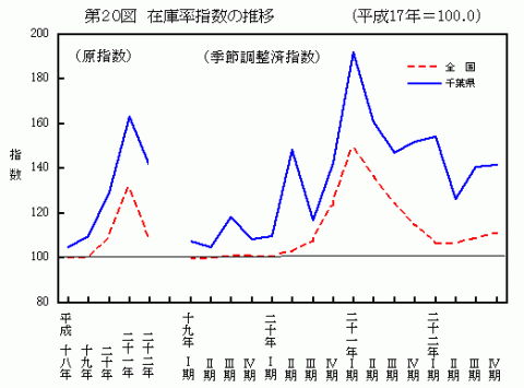 20図在庫率指数の推移