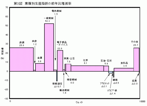 第3図業種別生産指数の前年比増減率