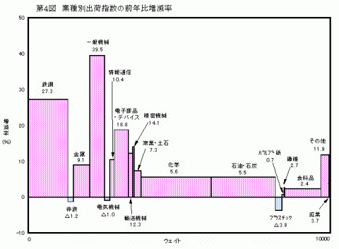 第4図業種別出荷指数の前年比増減率