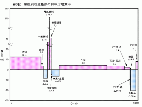 第5図業種別在庫指数の前年比増減率