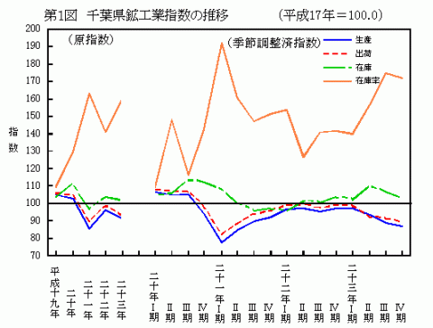 平成23年第1図千葉県鉱工業指数の推移