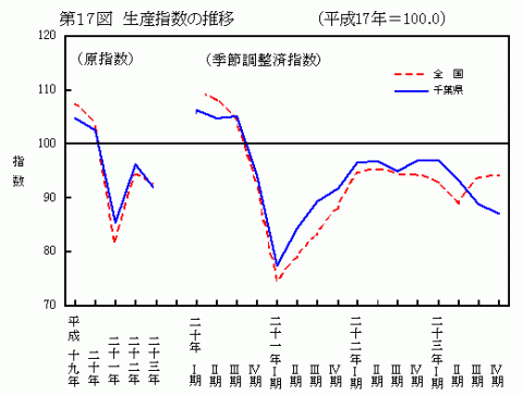 平成23年第17図生産指数の推移