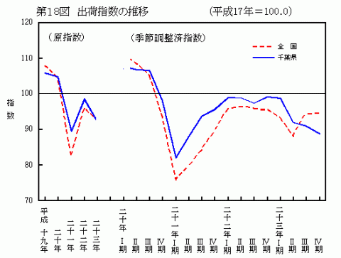 平成23年第18図出荷指数の推移