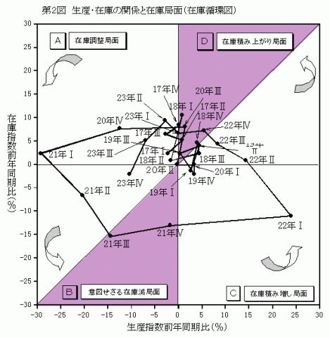 平成23年第2図生産・在庫の関係と在庫局面(在庫循環図)