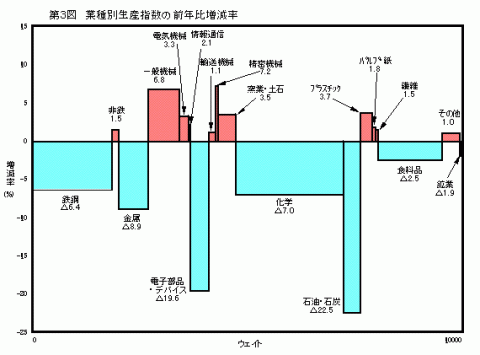 平成23年第3図業種別生産指数の前年比増減率