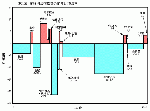 平成23年第4図業種別出荷指数の前年比増減率