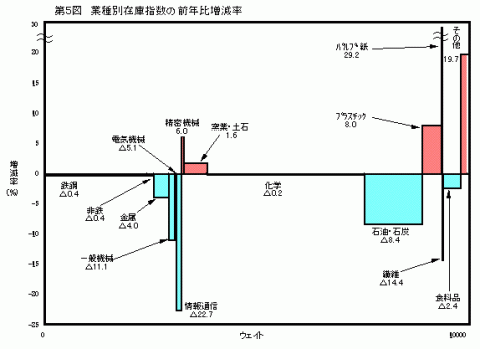 平成23年第5図業種別在庫指数の前年比増減率