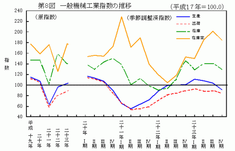 平成23年第8図一般機械工業指数の推移