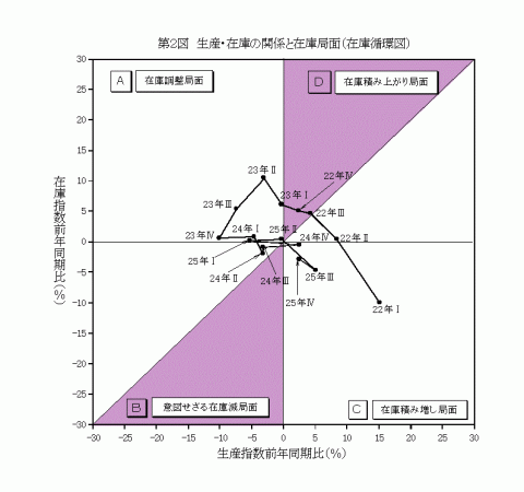 平成25年生産・在庫の関係と在庫局面