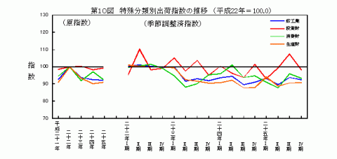 平成25年特殊分類別出荷指数の推移