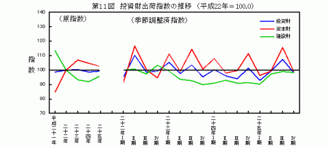 平成25年投資財出荷指数の推移