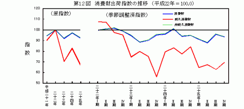 平成25年消費財出荷指数の推移