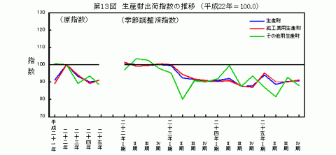 平成25年生産財出荷指数の推移