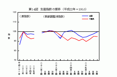 平成25年生産指数の推移