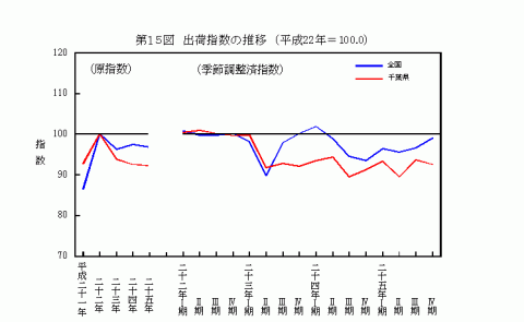 平成25年出荷指数の推移