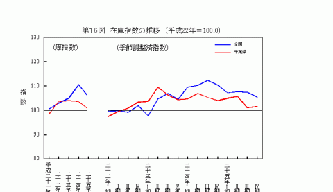 平成25年在庫指数の推移