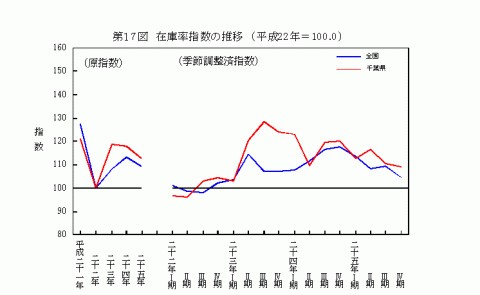 平成25年在庫率指数の推移