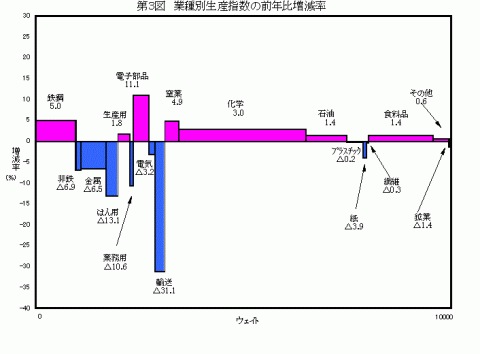 平成25年業種別生産指数の前年比増減率